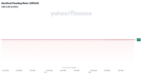 HFLIX – Hartford Floating Rate I Fund Stock Price .